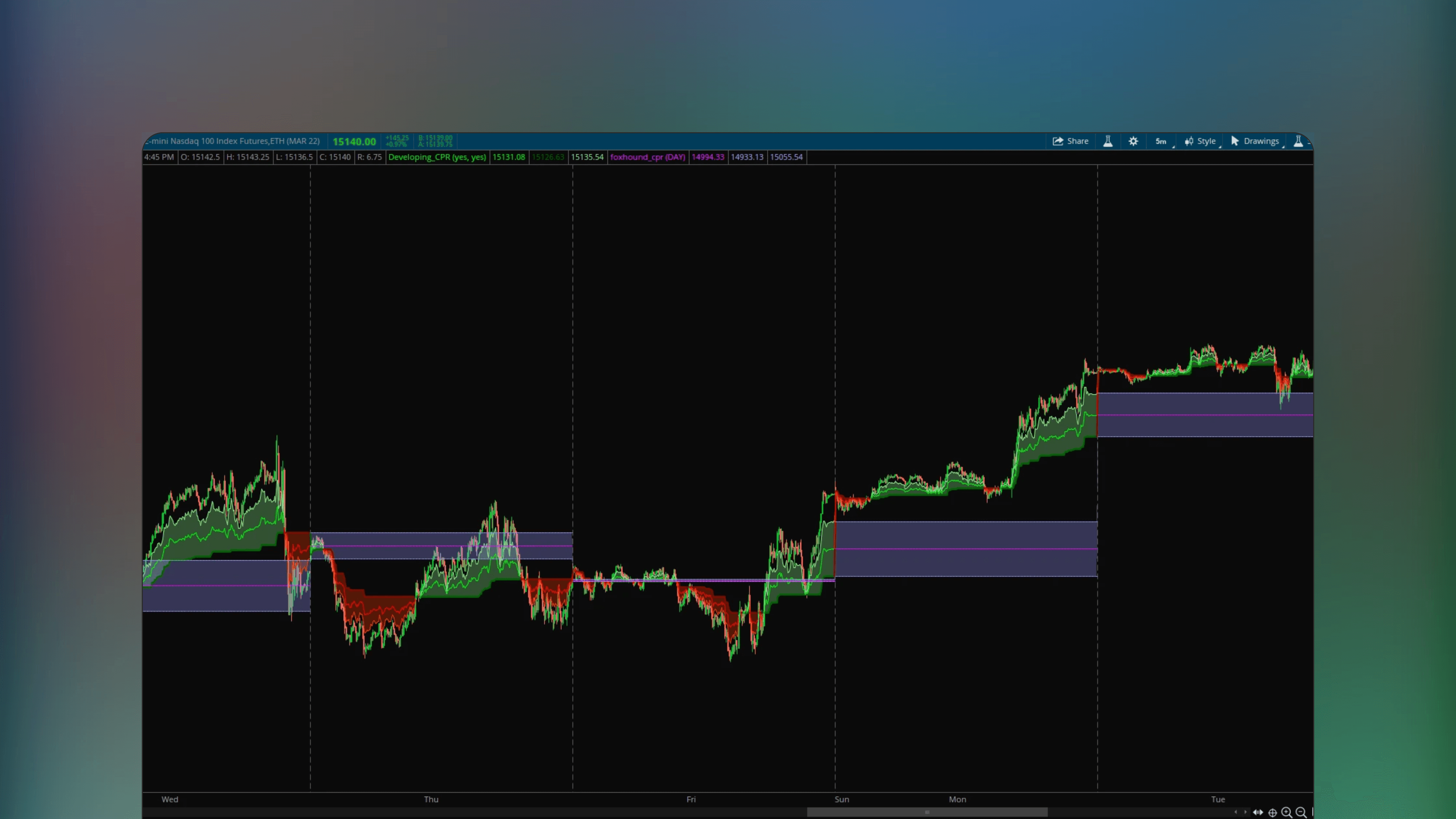 ThinkOrSwim chart displaying the Developing Central Pivot Range indicator with dynamic lines representing real-time pivot updates based on current session high, low and close values