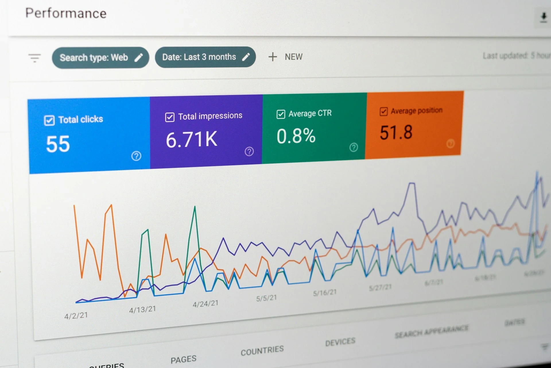 Google Search Console performance dashboard showing clicks, impressions, average CTR, average position, and traffic trends over time.