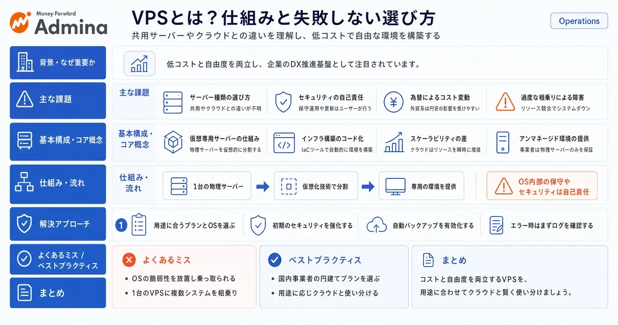 VPSの基本的な仕組み、クラウドサービスとの機能比較、および最適なサーバーを選定するための判断基準を整理して解説する図。