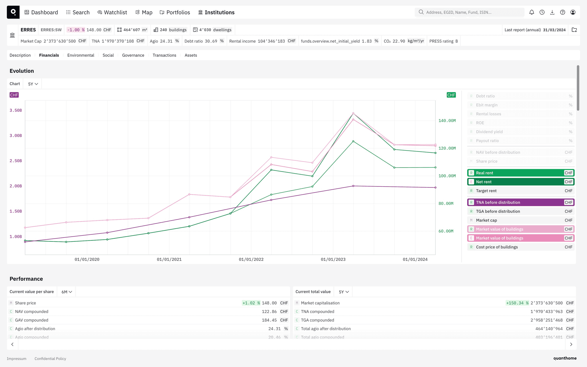 Access all Swiss real estate assets and investment vehicles. Standardise reporting, analyse and benchmark properties and funds with actionable insights, and leverage cutting-edge AI algorithms for advanced market predictions - all in one platform.