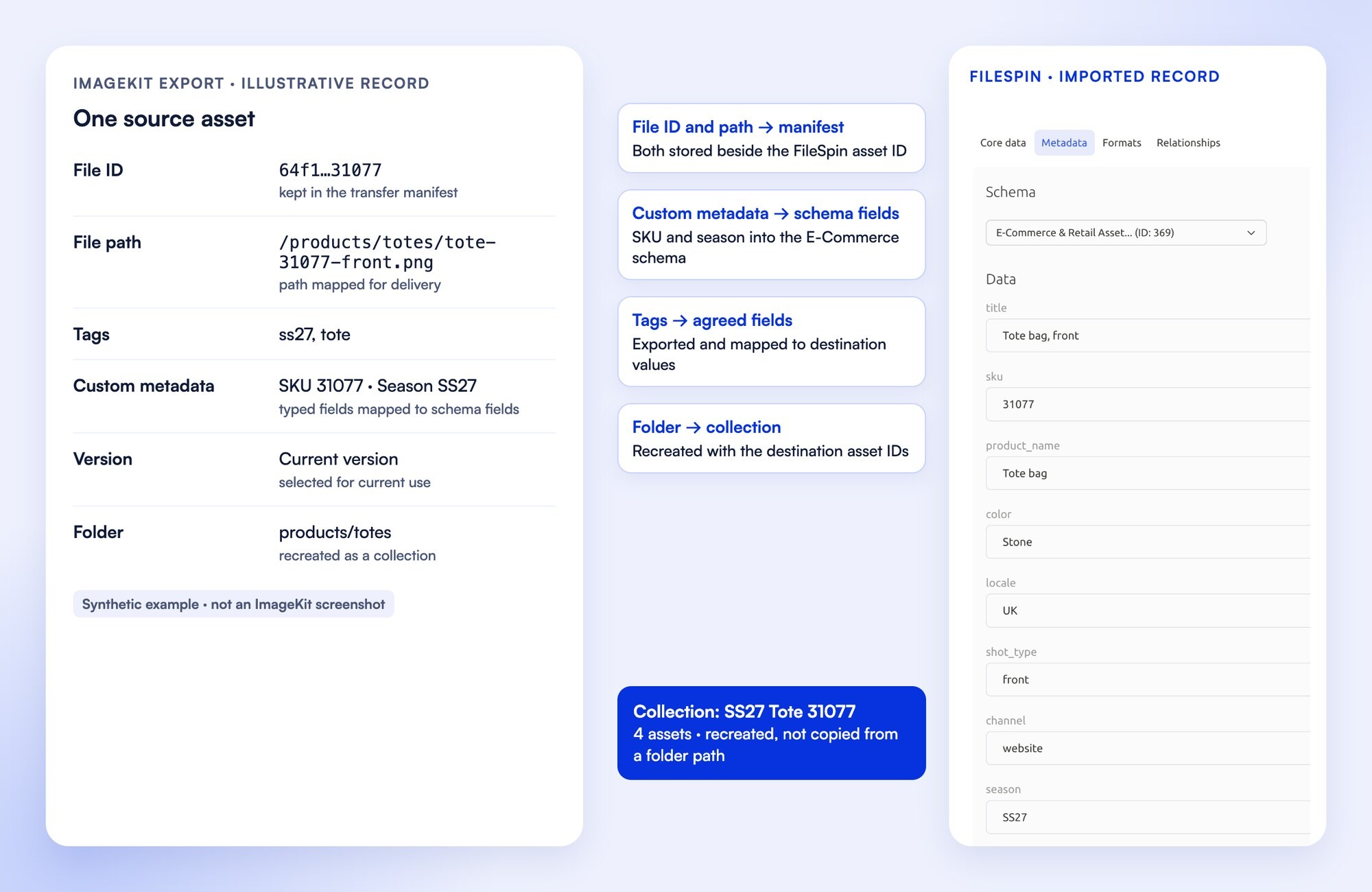 An illustrative ImageKit record (file ID, file path, tags, custom metadata, version and folder) mapped to a FileSpin record in the E-Commerce schema with SKU 31077 and season SS27, and the collection recreated with the destination asset IDs