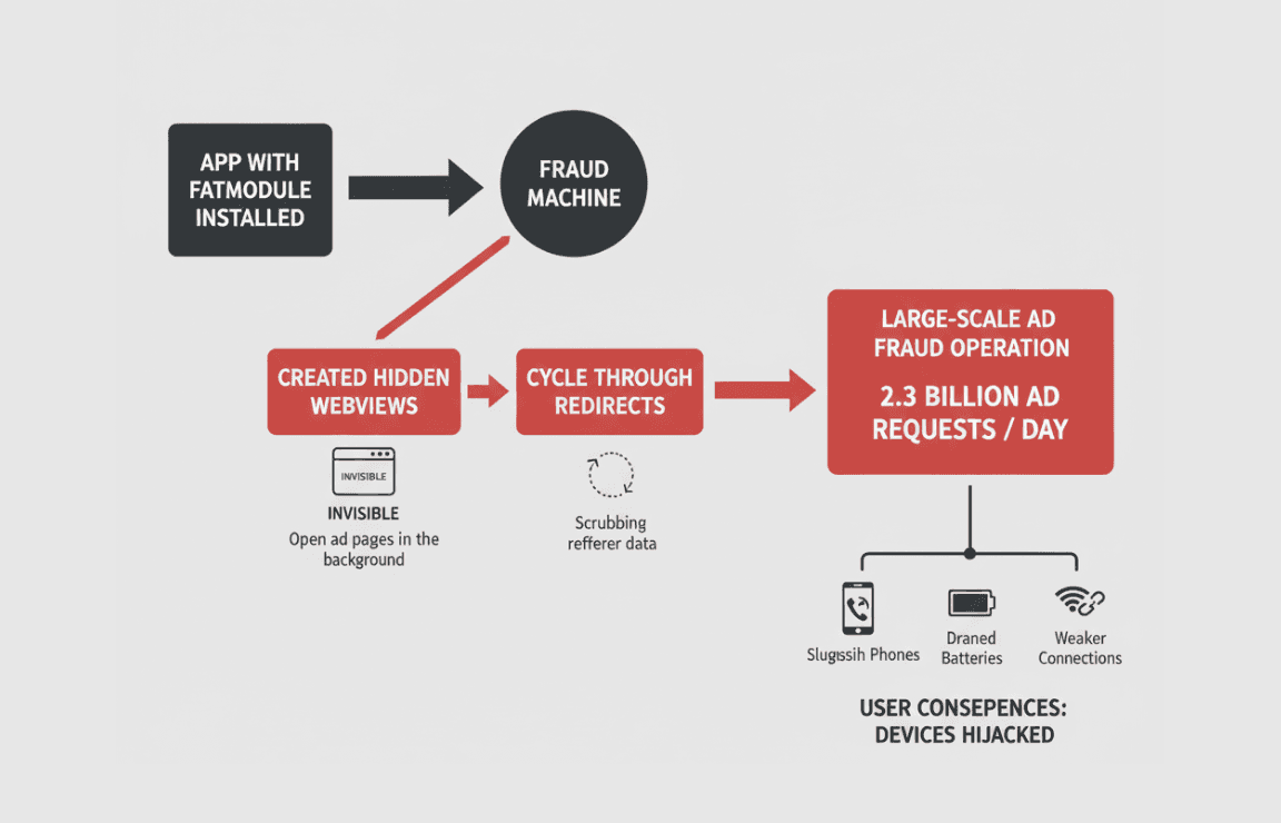Flowchart explaining how the FatModule malware hijacks devices for ad fraud. An infected app connects to a ‘Fraud Machine’ that creates hidden webviews, cycles through redirects, and generates a large-scale ad fraud operation with 2.3 billion ad requests per day. Consequences for users include sluggish phones, drained batteries, and weaker connections.