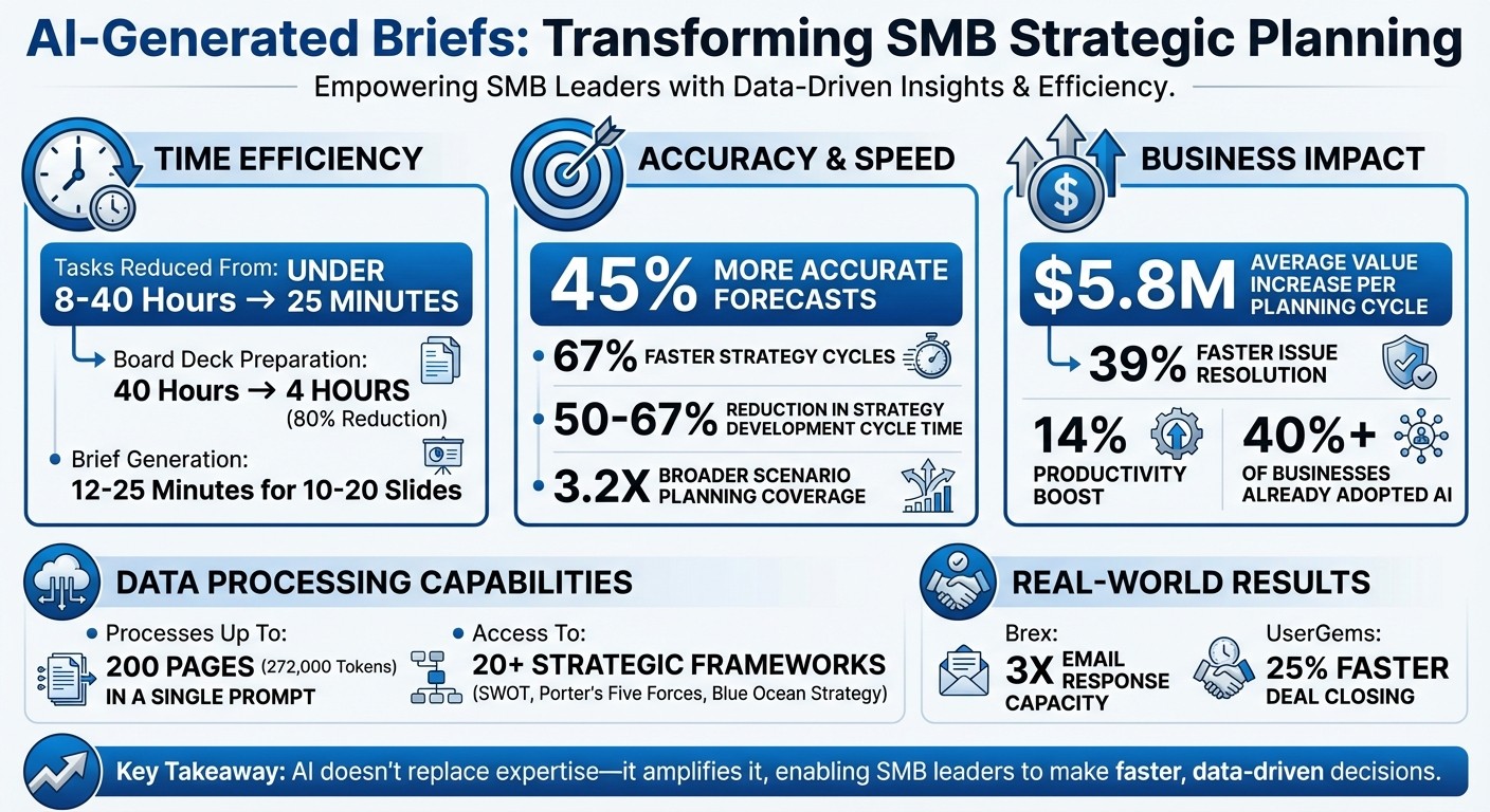 AI-Generated Briefs: Key Performance Metrics and Time Savings for SMB Leaders