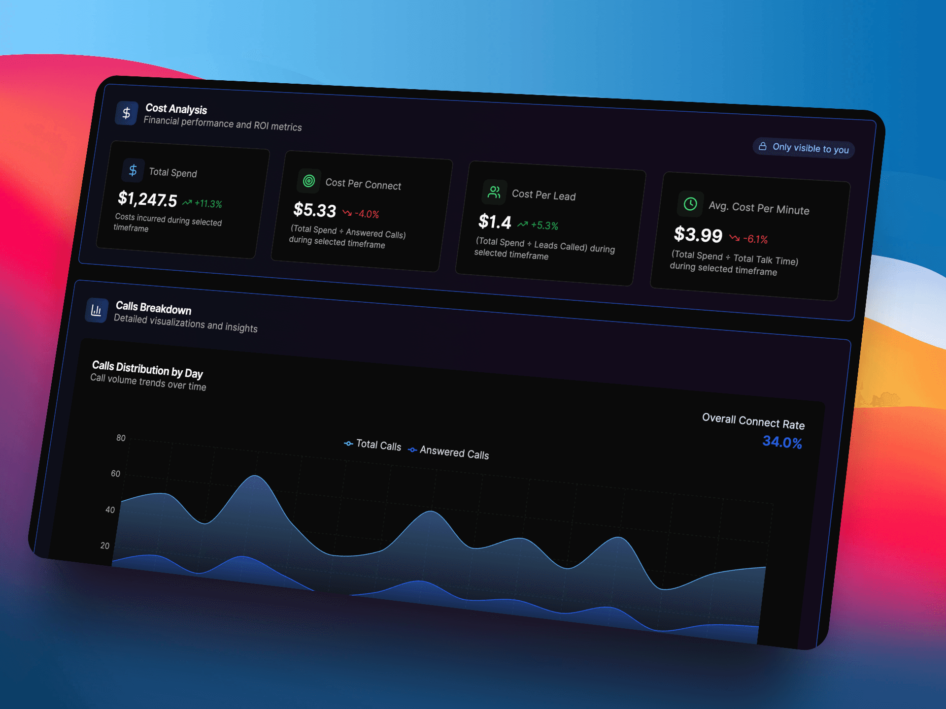 VoiceAIWrapper agency white label platform with comprehensive built-in billing and usage tracking. Cost Analysis dashboard provides real-time financial performance metrics including total spend tracking, cost per connect analysis, cost per lead calculation, and average cost per minute monitoring. Detailed visualizations show calls distribution by day with total calls versus answered calls trends. Track ROI with percentage changes: +11.3% total spend growth, -4.0% cost per connect reduction, +5.3% cost per lead adjustment, -6.1% average minute cost decrease. Monitor 34.0% overall connect rate with private analytics visible only to agency administrators. | VoiceAIWrapper