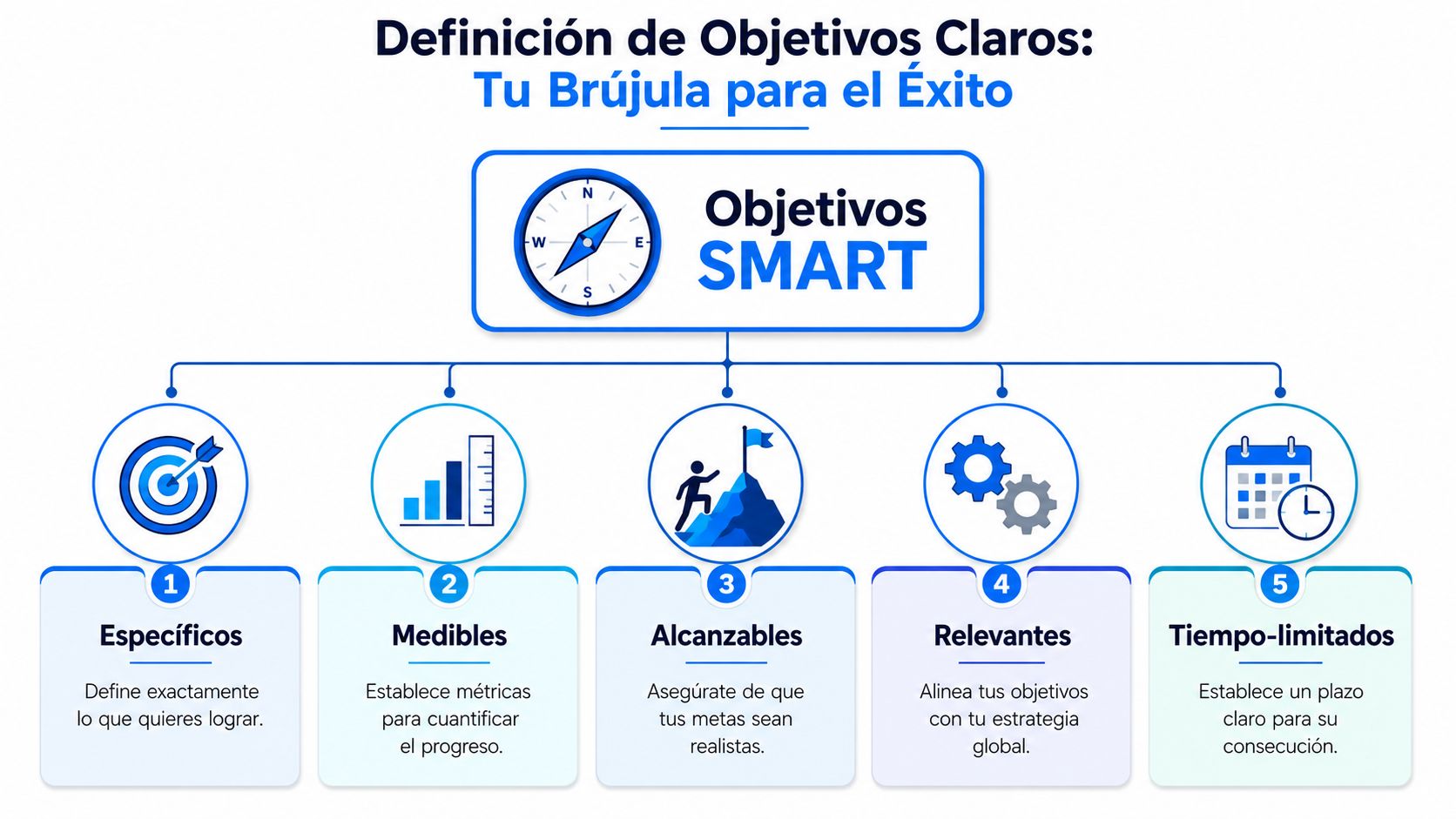 Infografía sobre los objetivos SMART explicada paso a paso para lograr el éxito en tus proyectos.