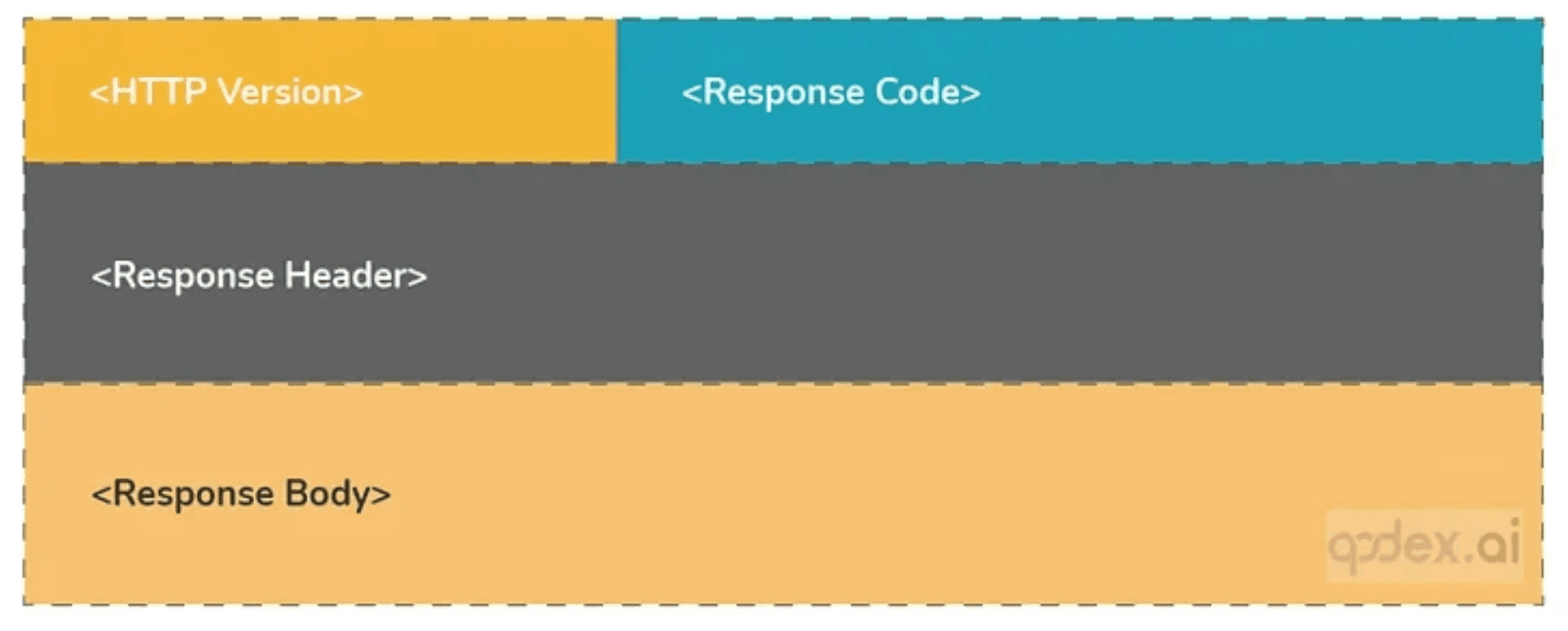 HTTP Response has 4 components