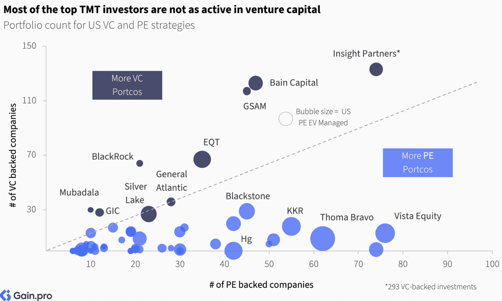 Two pie charts compare US investor dominance. Left chart: 85% US, 8% Europe, 4% Canada by EV managed. Right chart: 79% US, 11% Europe, 6% Canada by count.