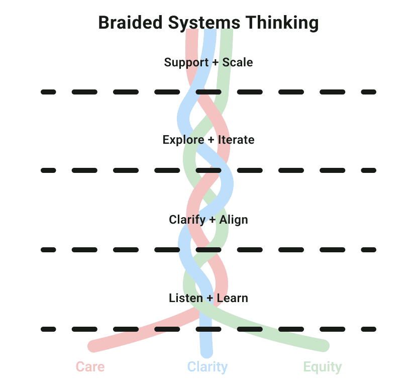 A visual diagram titled "Braided Systems Thinking." Three colored strands—pink for Care, blue for Clarity, and green for Equity—intertwine vertically through four labeled stages: Listen + Learn, Clarify + Align, Explore + Iterate, and Support + Scale. Dashed horizontal lines cross each stage, guiding the alignment of the strands as they braid together, symbolizing an integrated and flexible design process.