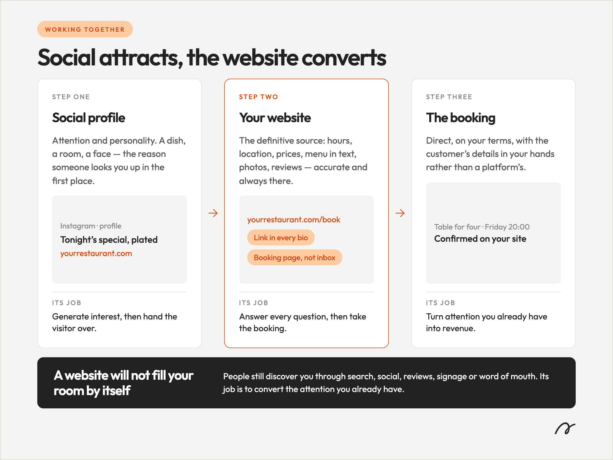 How social media leads customers to a website booking