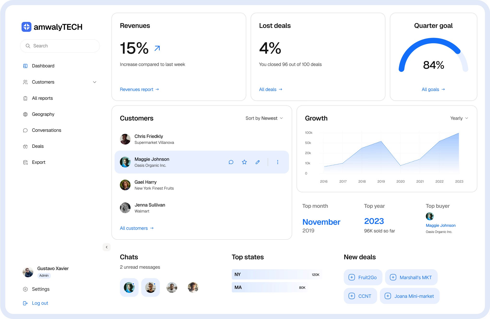 Business dashboard showing revenue, deals, customer list, growth chart, and new activity. 