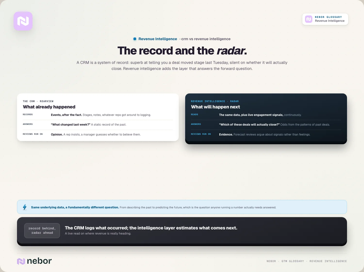 The record and the radar: A CRM is a system of record: superb at telling you a deal moved stage last Tuesday, silent on whether it will actually close.