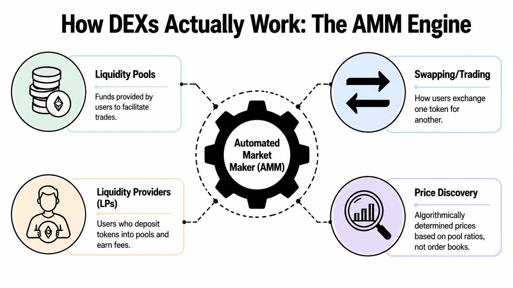 A diagram explaining how Decentralized Exchange automated market makers function through liquidity pools and price discovery mechanisms.