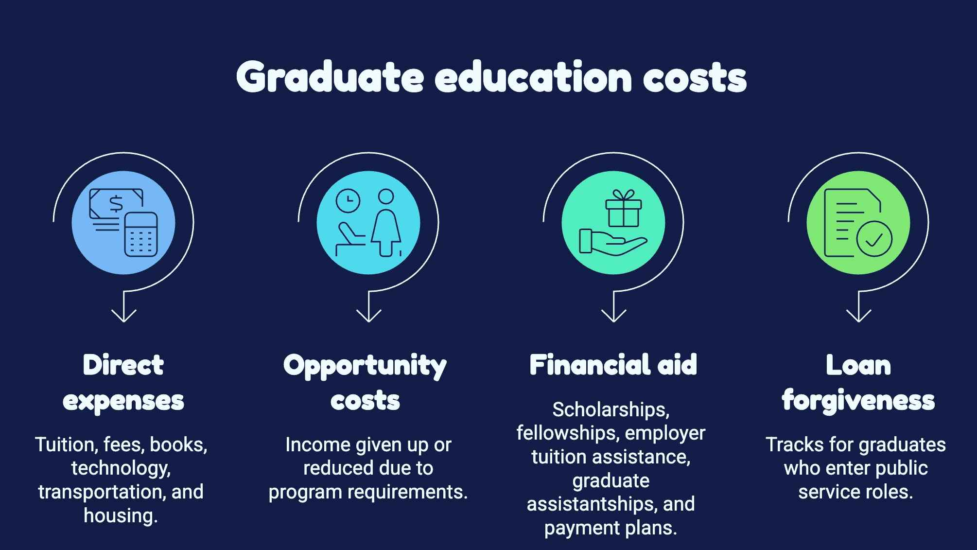 An infographic titled Graduate education costs, outlining four categories: direct expenses, opportunity costs, financial aid, and loan forgiveness.