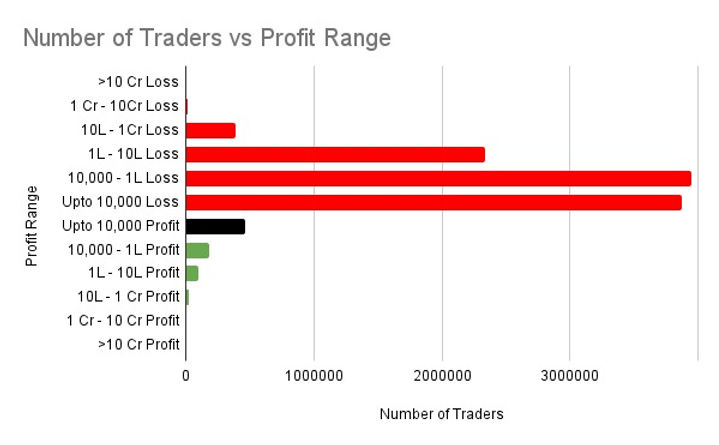 Bar chart titled "Number of Traders vs Profit Range" shows most traders in 10,000 to 1L Loss, marked in red. Profits shown in green.