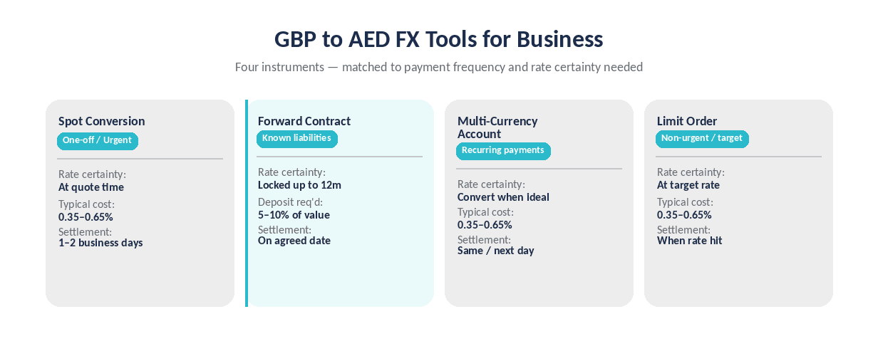 GBP to AED FX Tools for Business