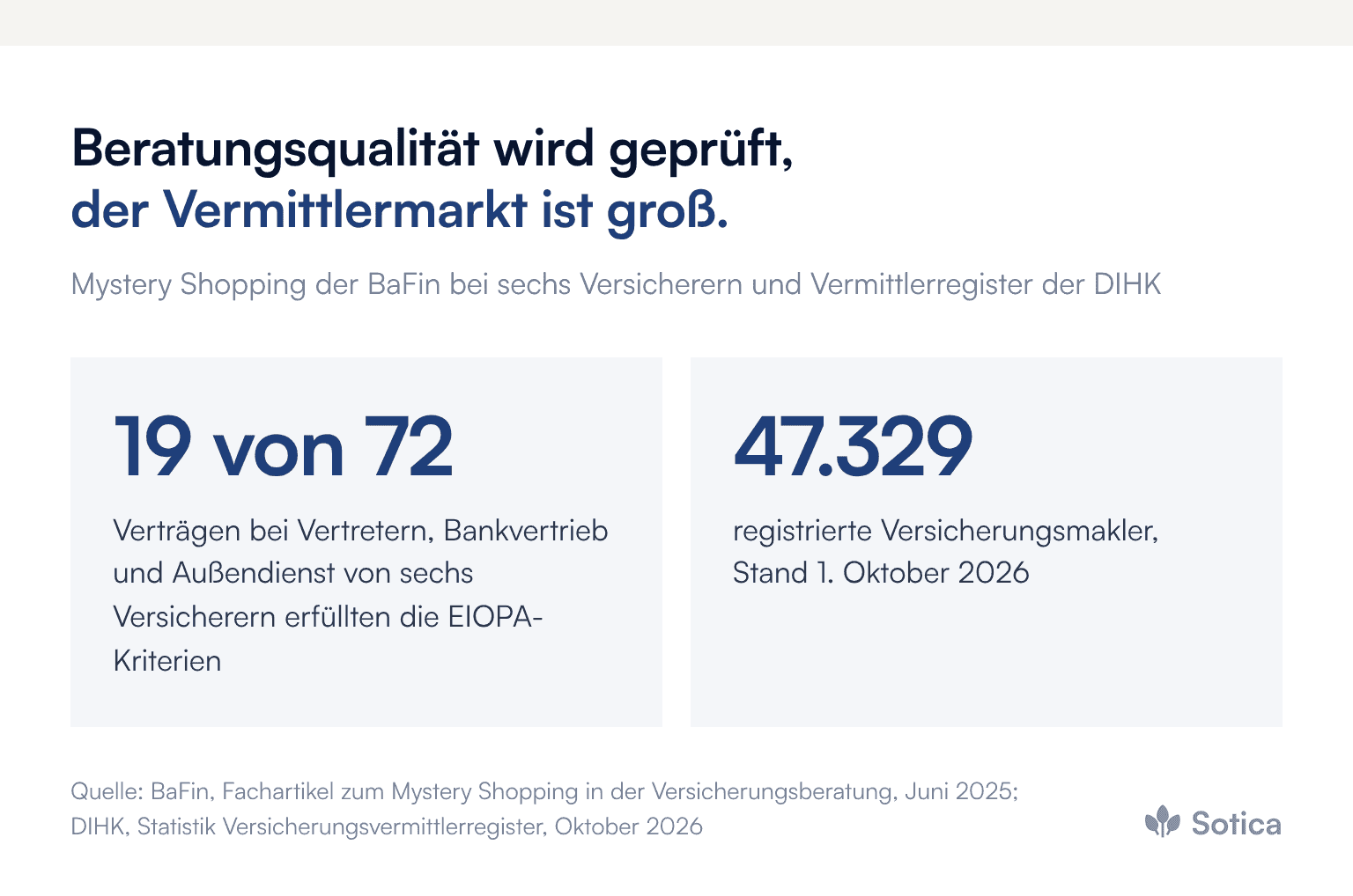 Kennzahlen: 19 von 72 Verträgen bei Vertretern, Bankvertrieb und Außendienst von sechs Versicherern erfüllten im Mystery Shopping der BaFin die EIOPA-Kriterien; 47.329 registrierte Versicherungsmakler, Stand 1. Oktober 2026 (DIHK).