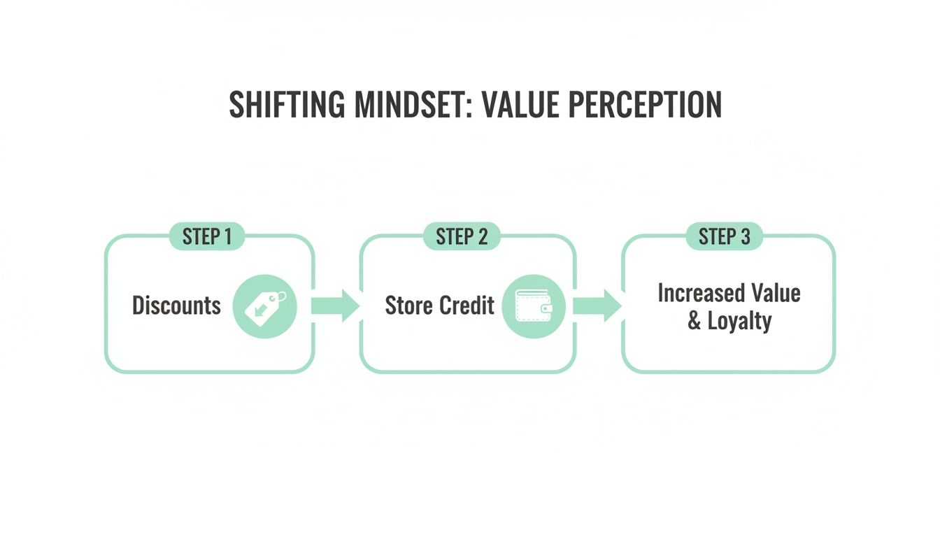 Process diagram illustrating a shift from discounts to store credit, leading to increased customer value and loyalty.