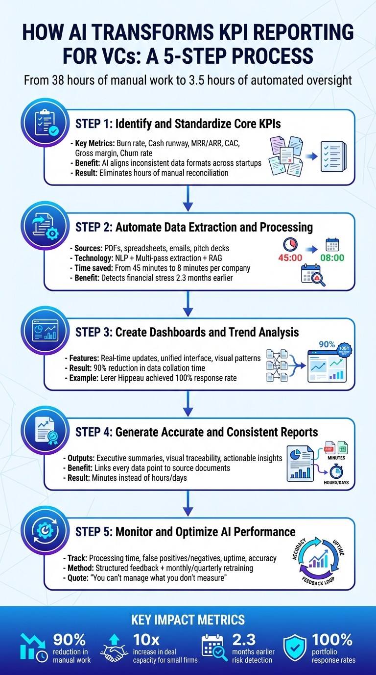 5-Step AI-Powered KPI Reporting Process for Venture Capital Firms