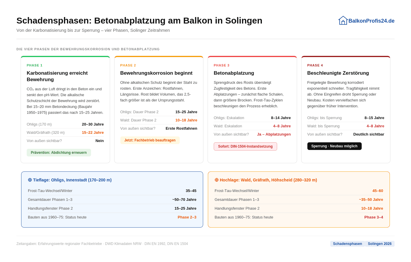 Infografik: Vier Schadensphasen der Betonabplatzung am Balkon in Solingen – von der Karbonatisierung bis zur beschleunigten Zerstörung, mit Zeitrahmen für Tieflage (Ohligs) und Hochlage (Wald/Gräfrath).