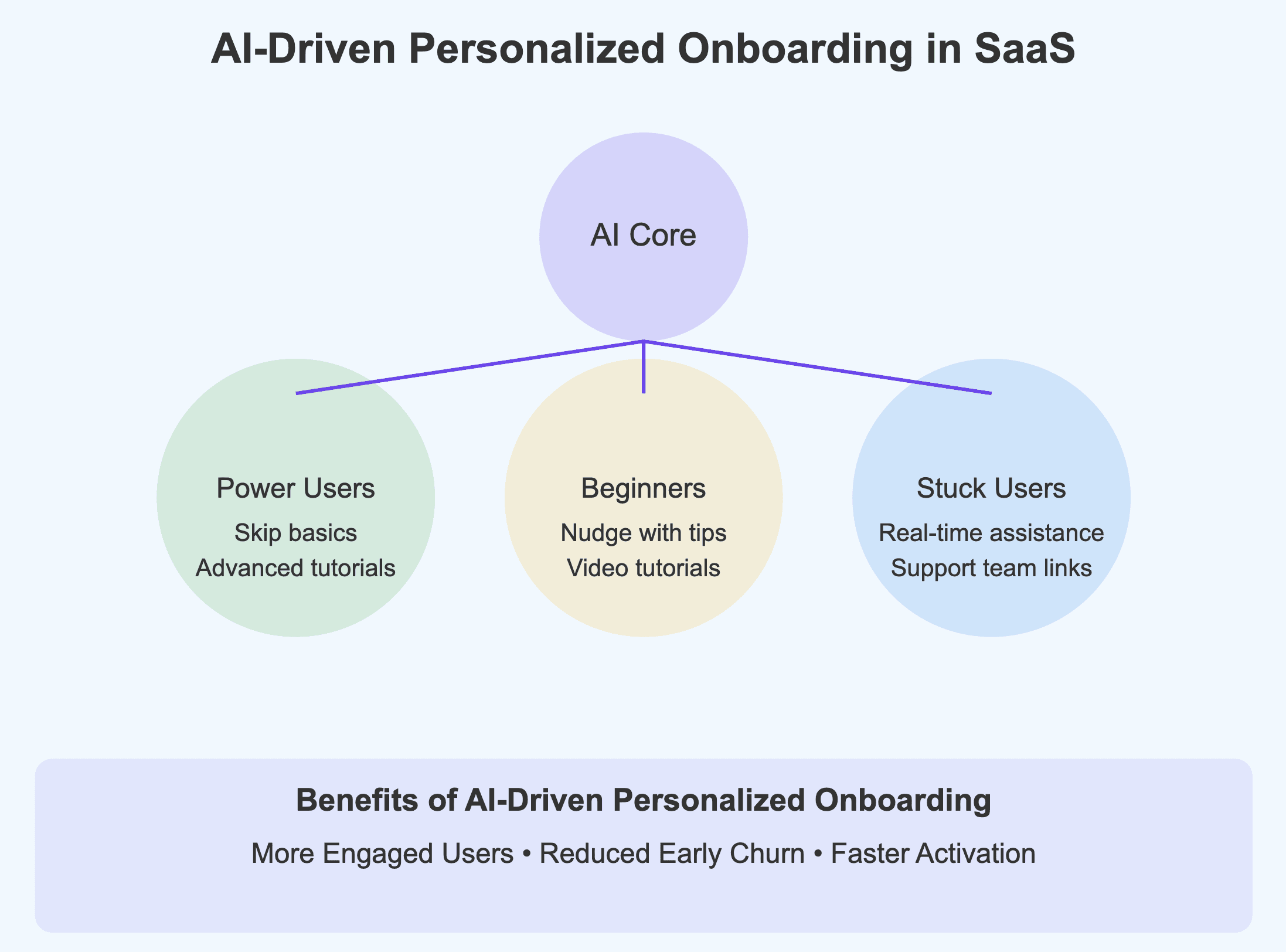 Ai driven personalised onboarding saas