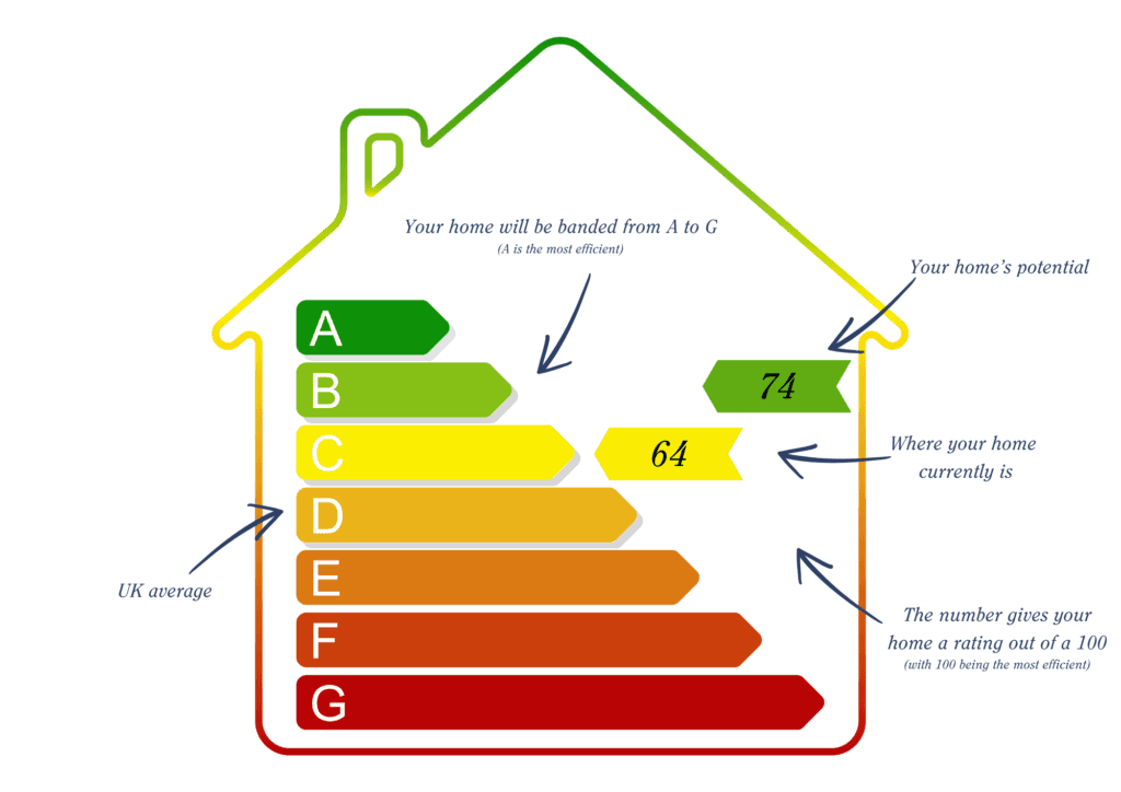 Energy Efficiency in London Houses