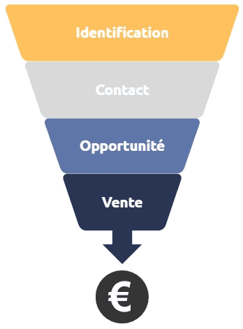Tunnel de vente géré par nos commerciaux