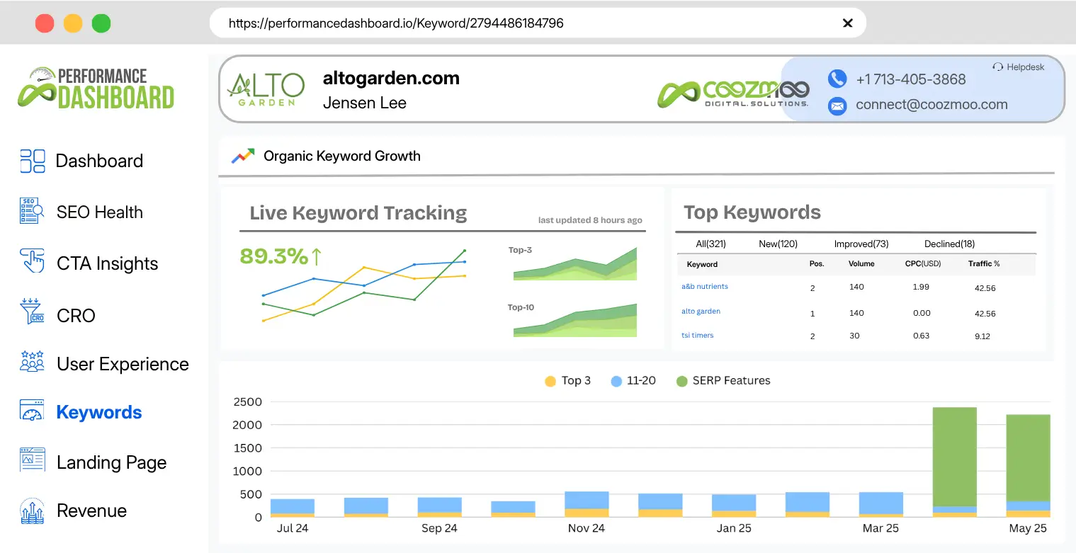 Coozmoo Performance Dashboard for Alto Gardern website