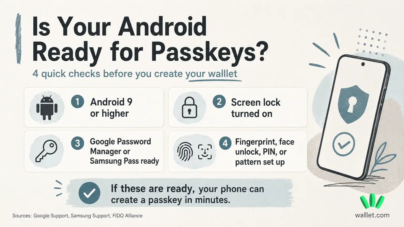 Android passkey readiness checklist showing Android 9 or higher, screen lock, Google Password Manager or Samsung Pass, and biometric or PIN setup for creating a walllet.