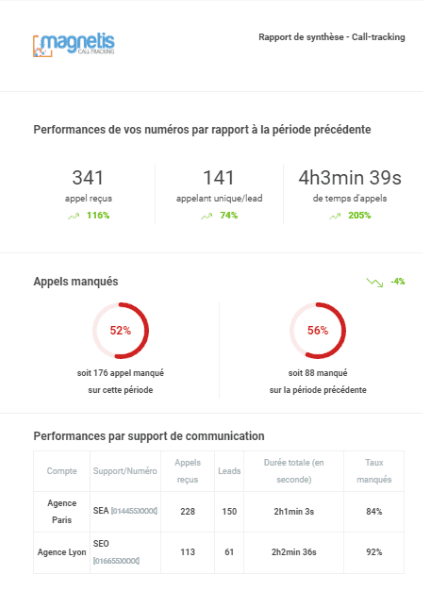 Exemple synthèse statistique
