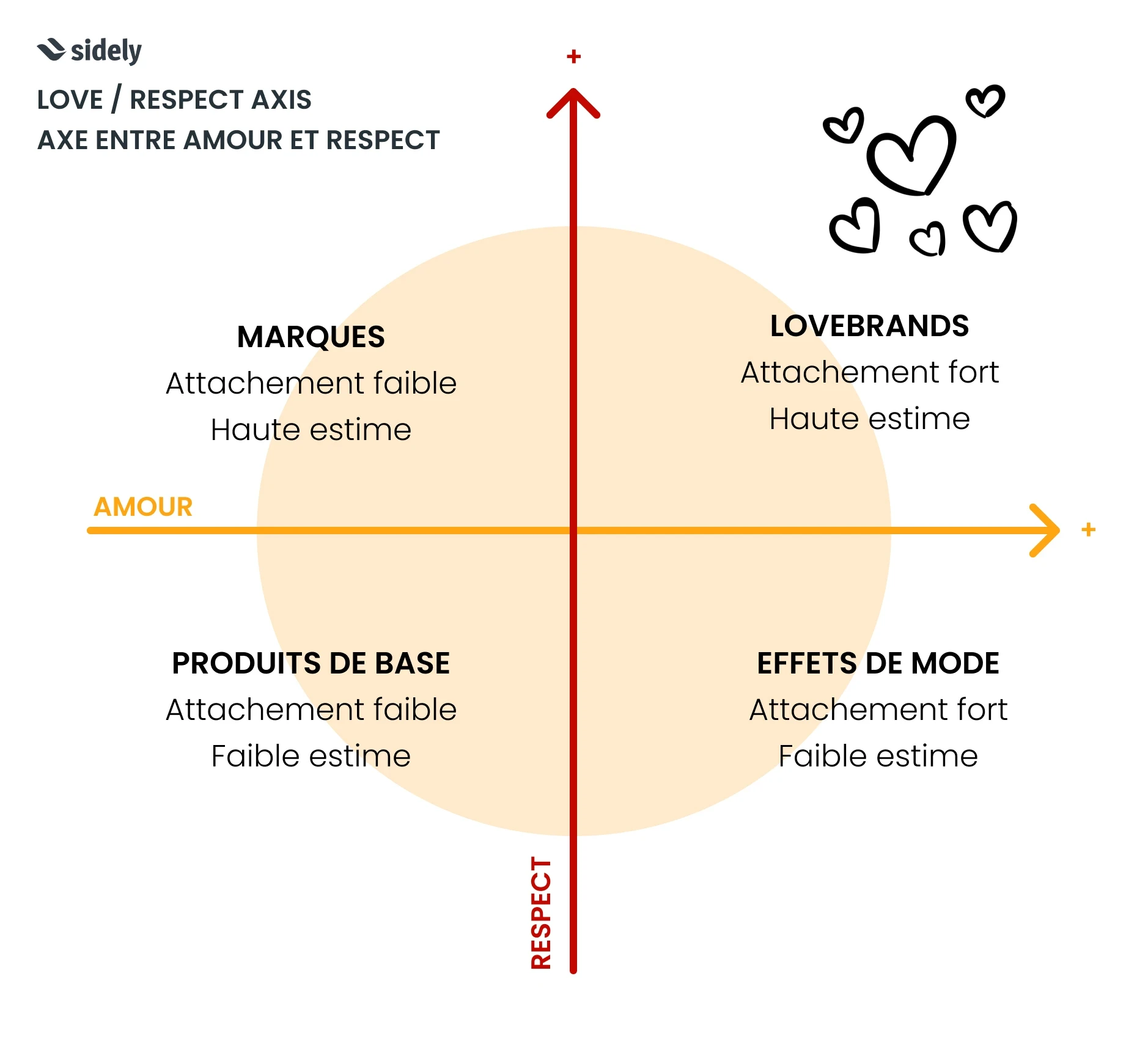 Love brand axis