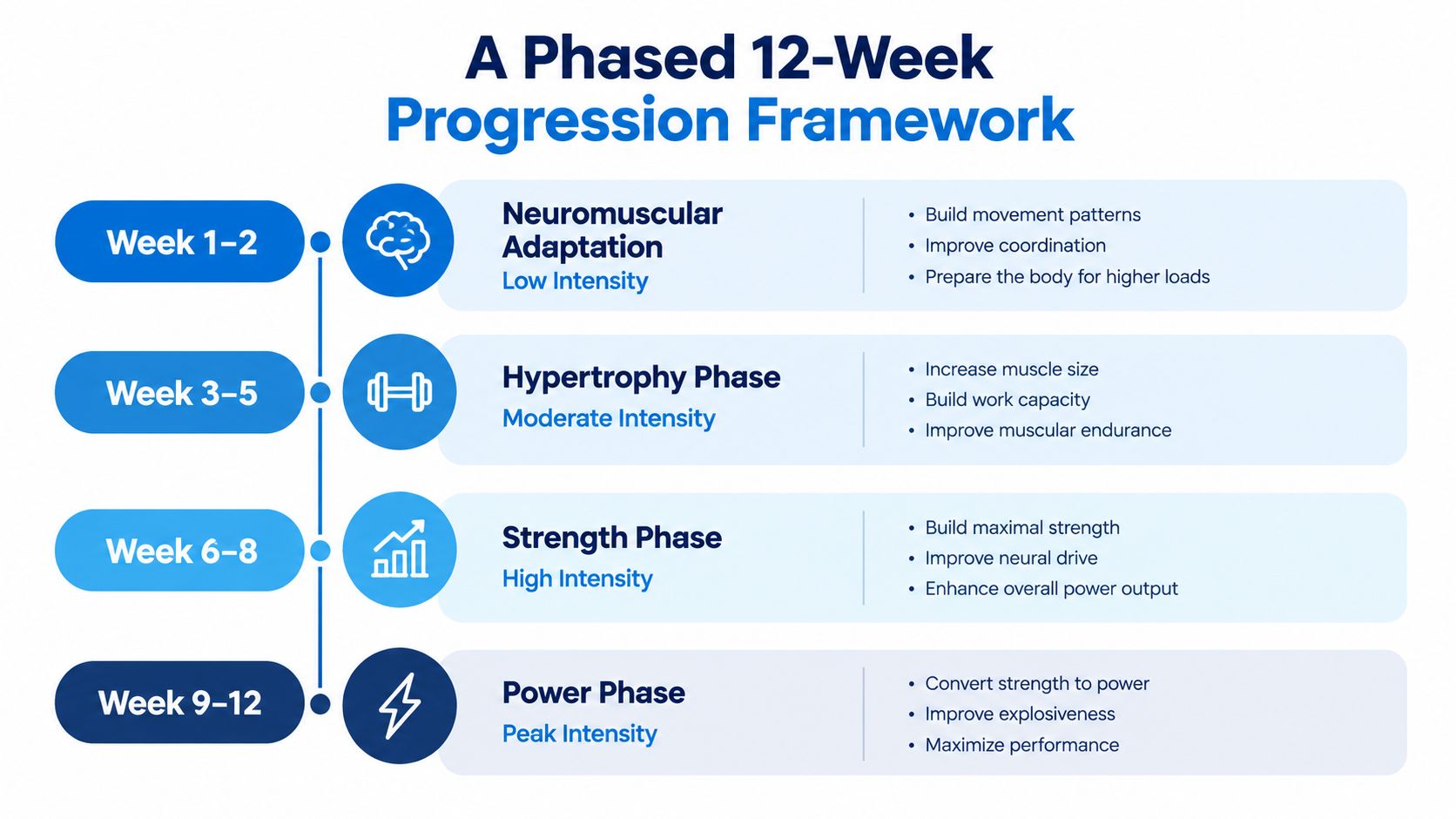A structured 12-week workout progression framework ranging from neuromuscular adaptation to peak power training phases.