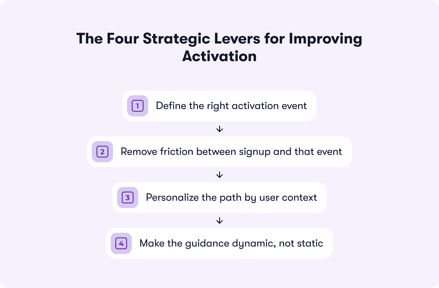 four layers to improve user activation