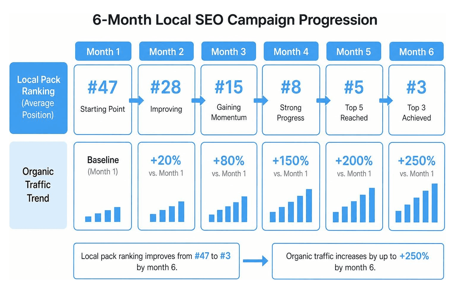 Progression of local pack rankings and organic traffic growth over a six month campaign
