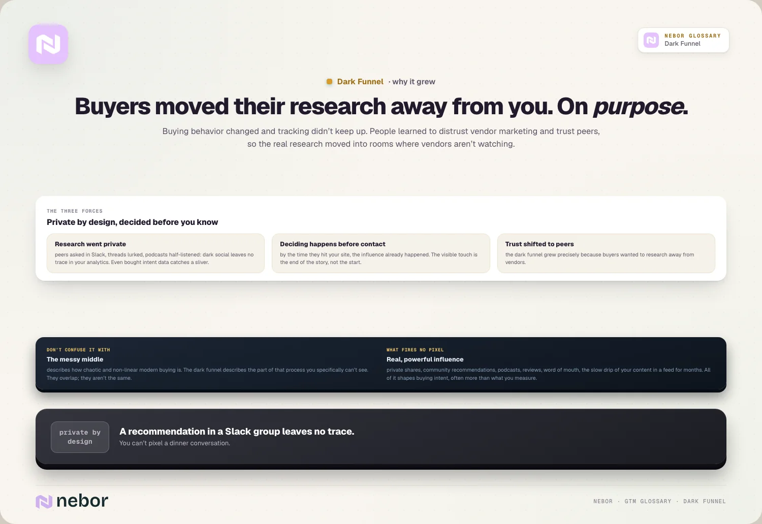 Three forces pulling buyer research away from vendors, private research, late first contact and trust in peers, illustrating why the dark funnel grew