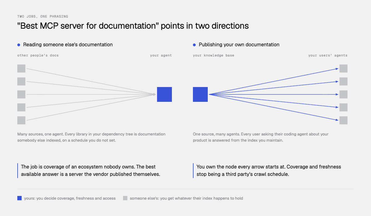 The 2 directions of docs MCP