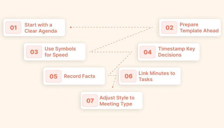 Best Tips and Practices for Writing Meeting Minutes