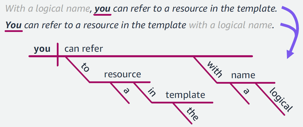 Different ways to put the customer first in your sentence