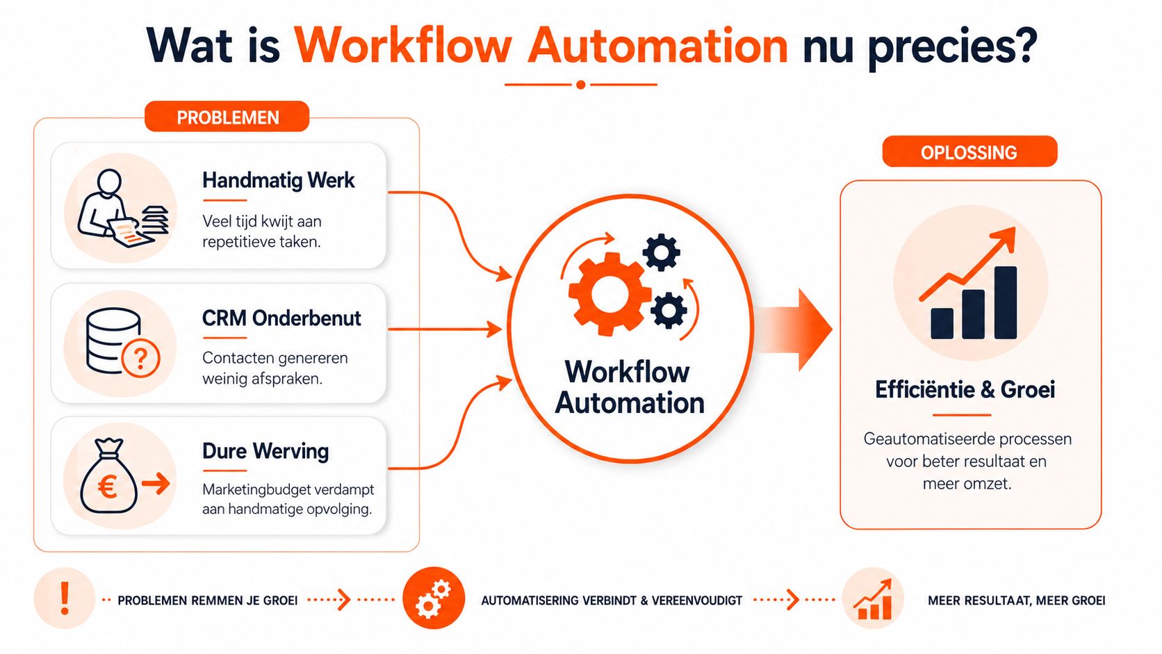 Een infographic die toont hoe workflow automatisering problemen zoals handmatig werk en inefficiëntie omzet in groei.