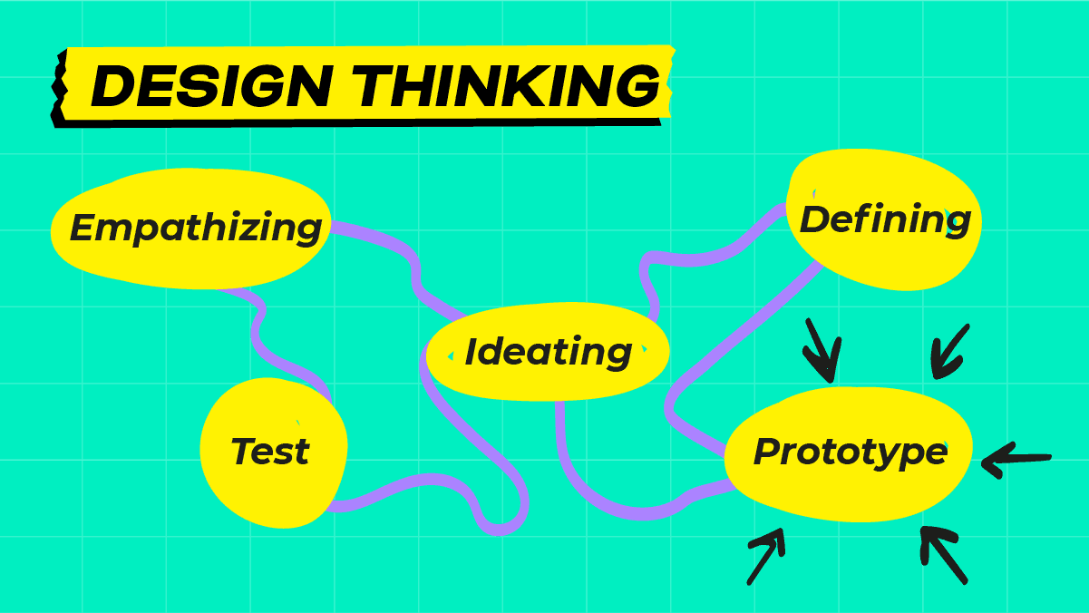 Design thinking process diagram with Empathizing, Defining, Ideating, Prototype, and Test stages