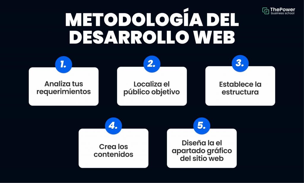 Desarrollo web