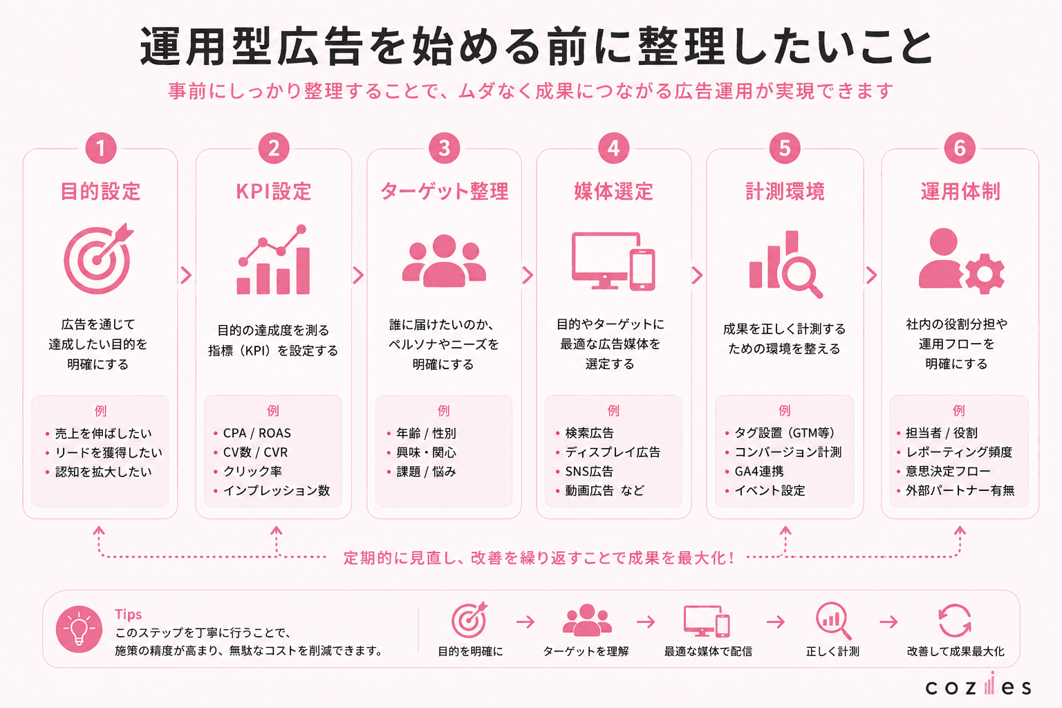運用型広告を始める前に整理したいこと