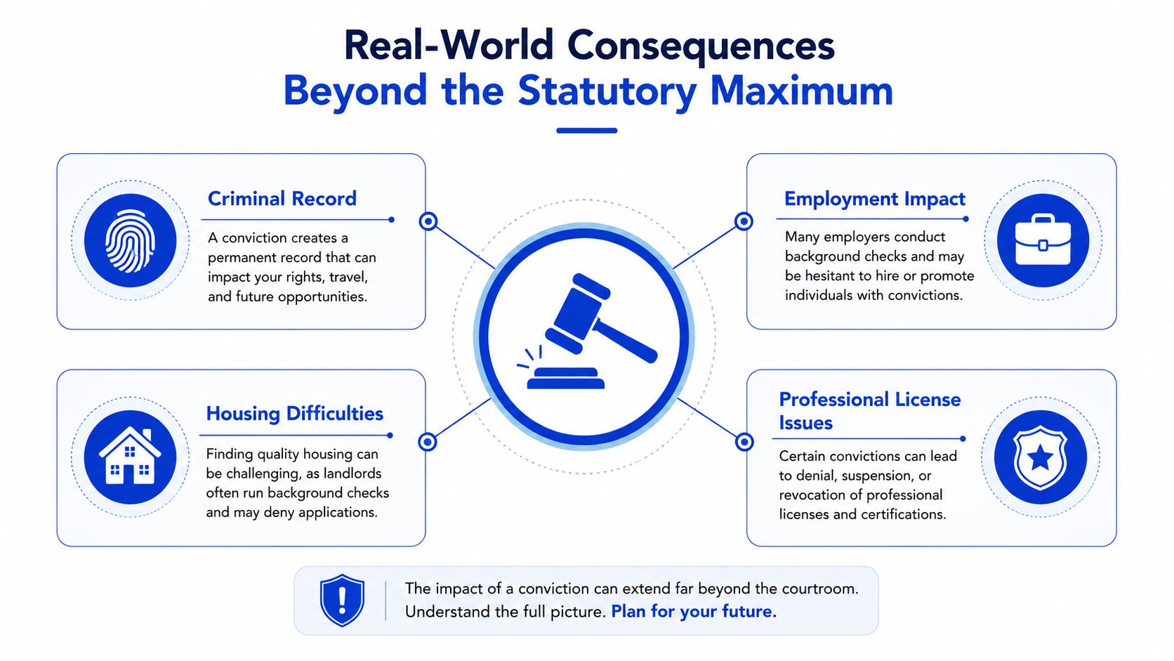 An infographic illustrating the various real-world consequences of a criminal conviction, including housing, employment, and licensing challenges.
