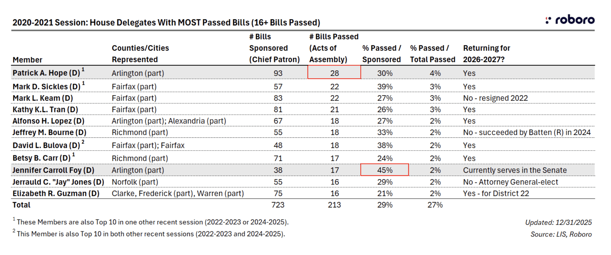 house delegates with most passed bills