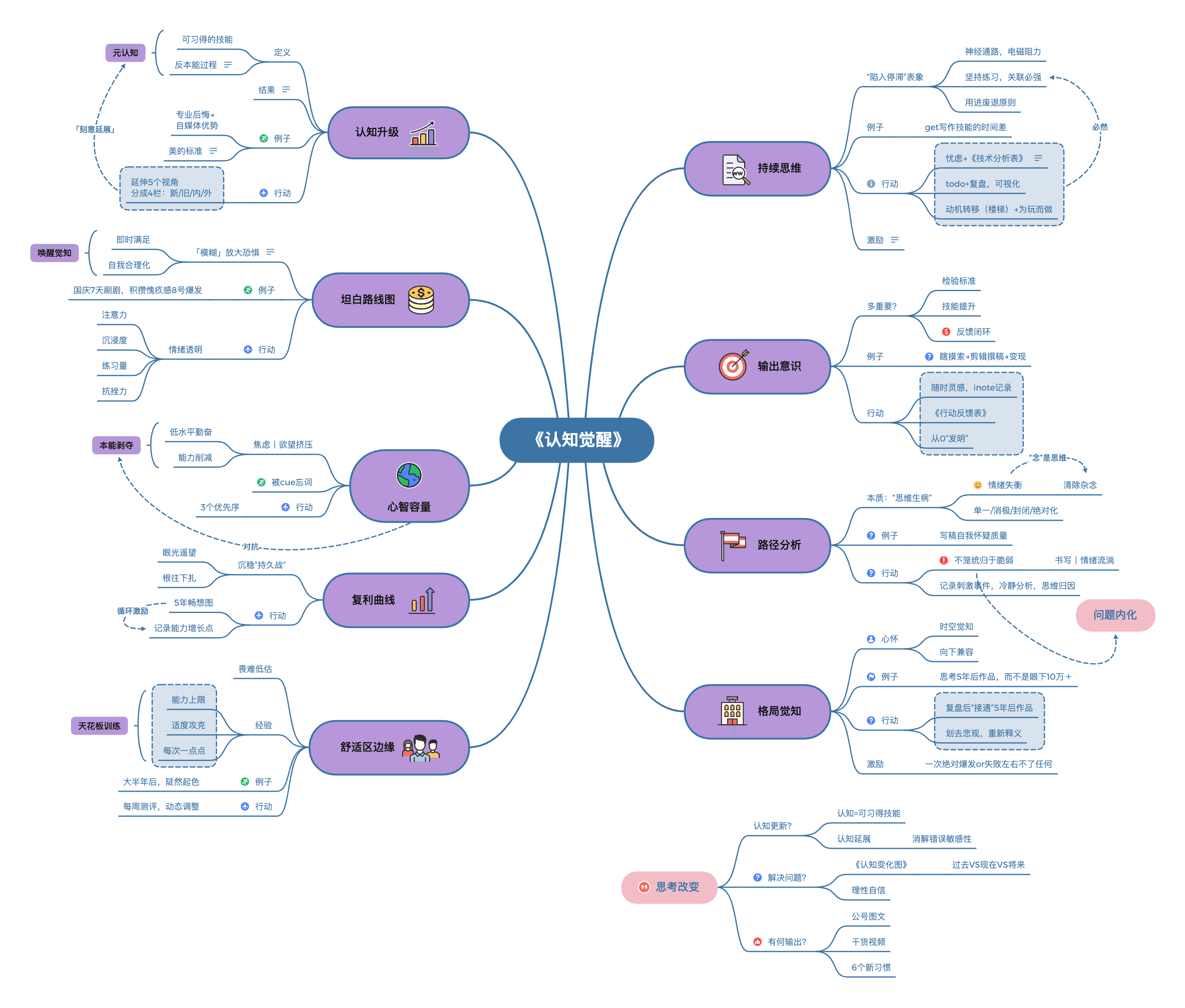 Xmind思维导图展示