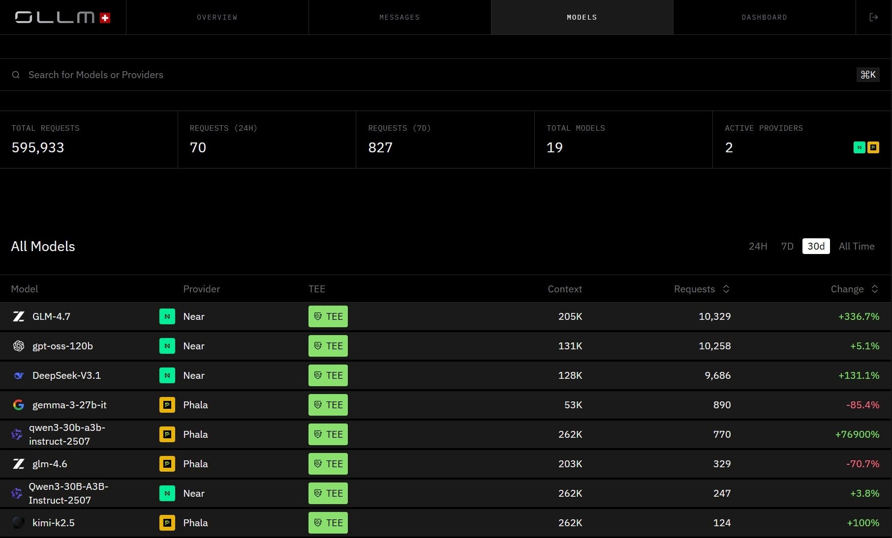 OLLM Models view showing TEE-enabled models from NEAR and Phala providers