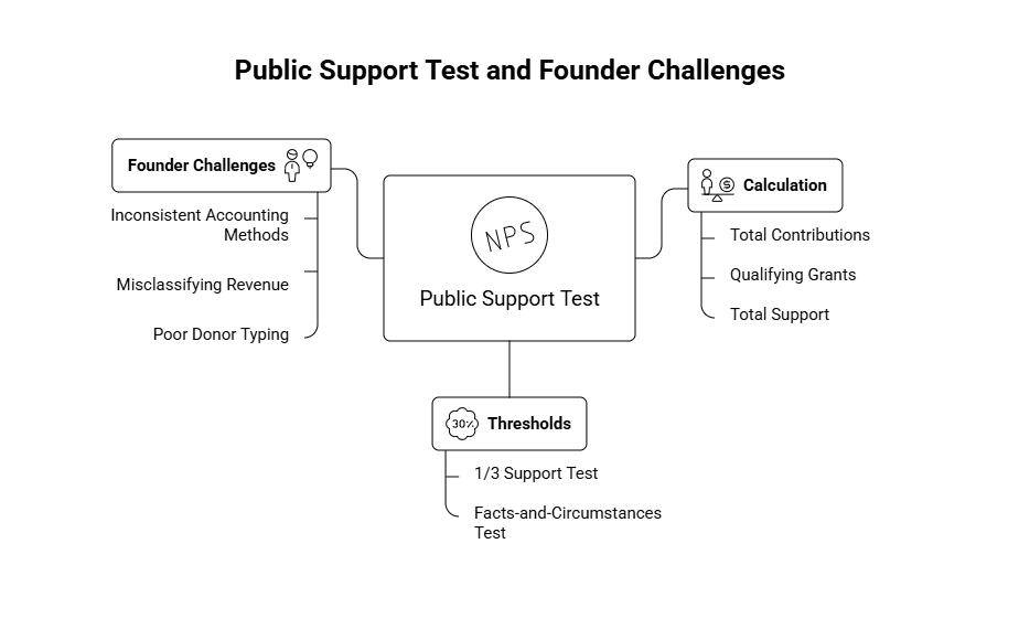 501(c)(3) Public Support Test Calculation and 2026 Compliance Steps