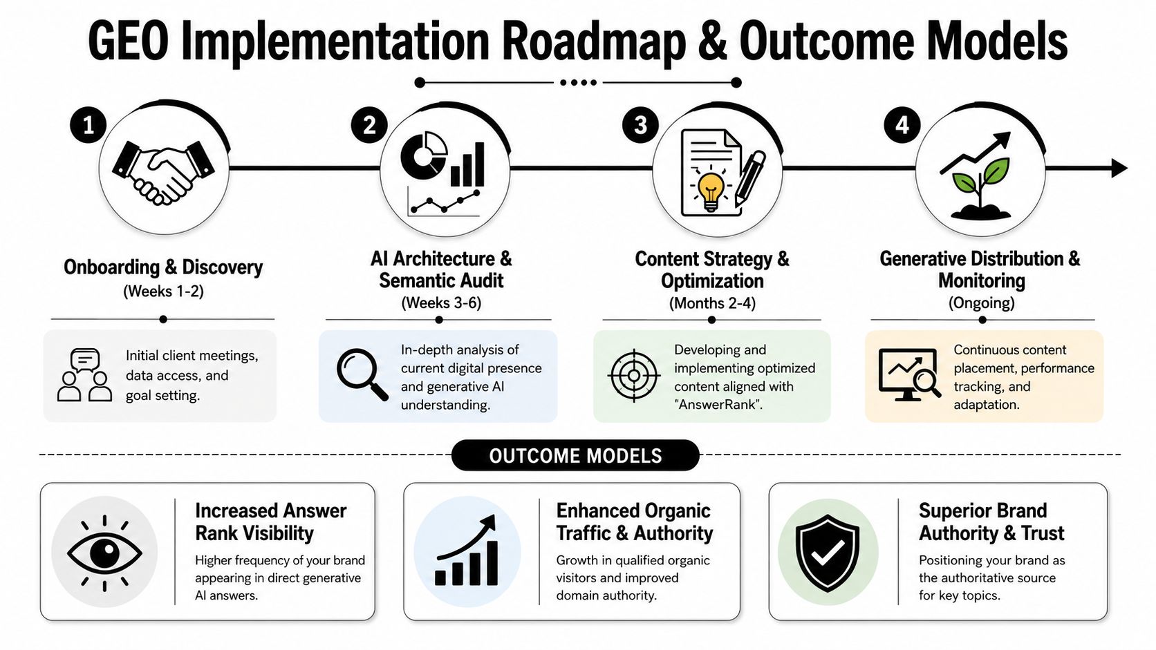 A Practical GEO Implementation Roadmap and Outcome Models