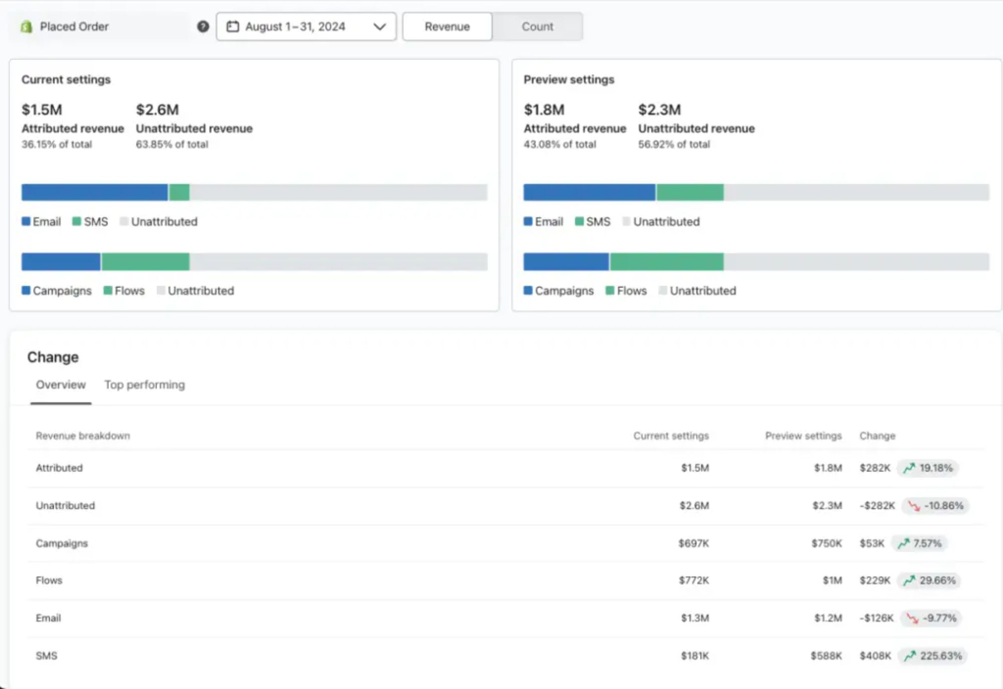 Klaviyo model comparison tool.jpeg – A Klaviyo dashboard screenshot showing revenue breakdowns and attribution settings for email and SMS marketing campaigns.