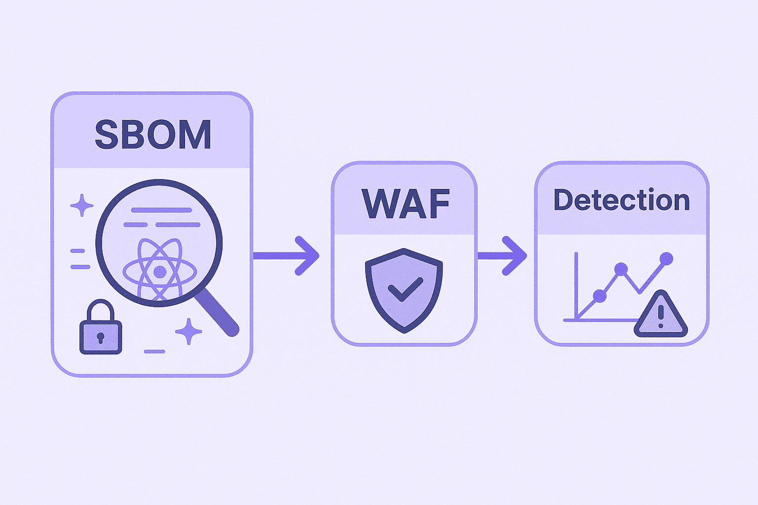 SBOM-to-WAF-to-Detection security pipeline for mitigating CVE-2025-55182 React Server Components RCE, illustrating how SBOM scans identify vulnerable RSC packages, WAF rules block exploit payloads, and detection systems monitor suspicious Flight protocol activity.