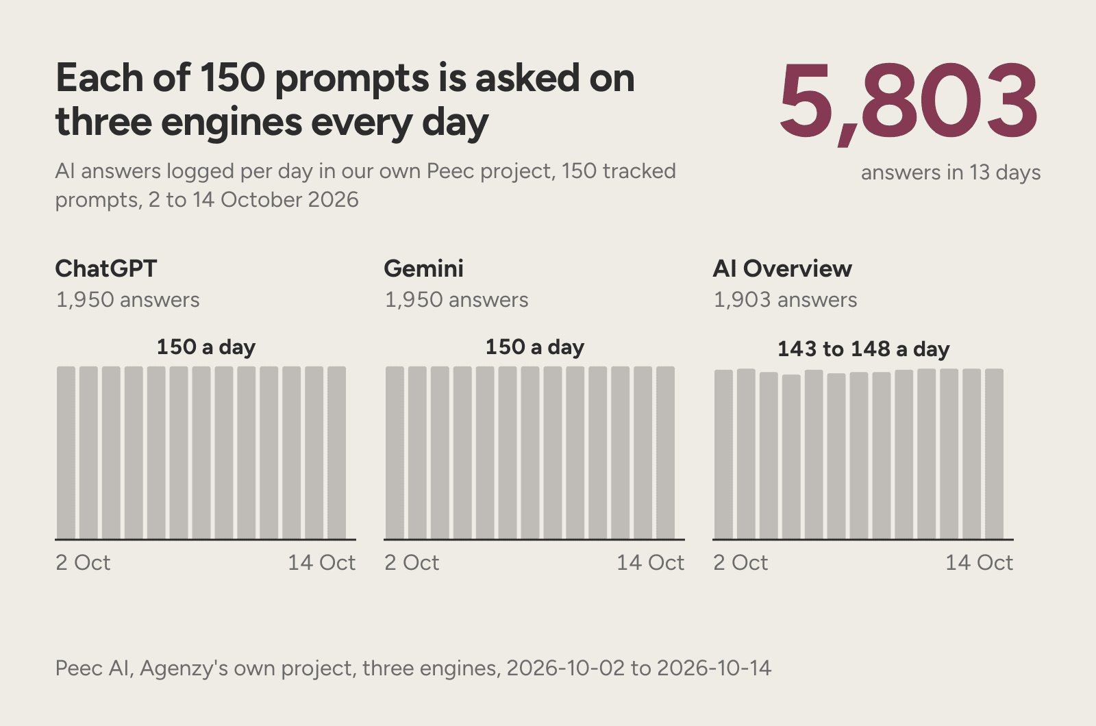 Daily columns showing our project's 150 prompts answered by ChatGPT, Gemini and AI Overview, 5,803 in 13 days.